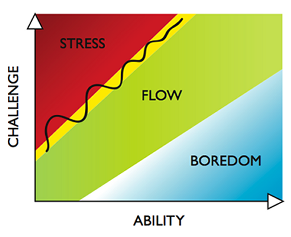 Flow diagram: balancing skill against challenge
